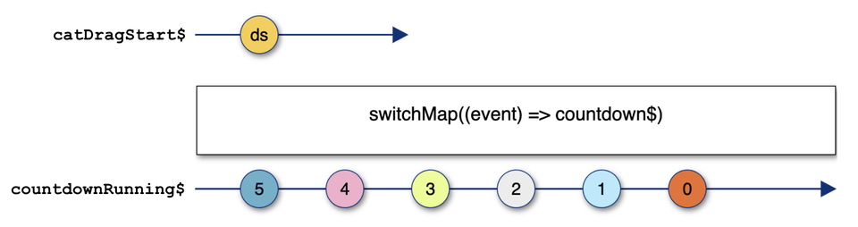 diagram to demonstrate the switchMap operator