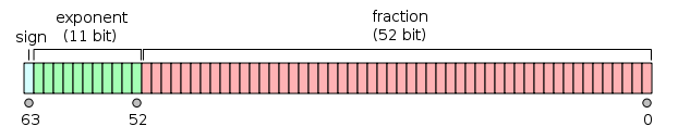 binary floating point number representation