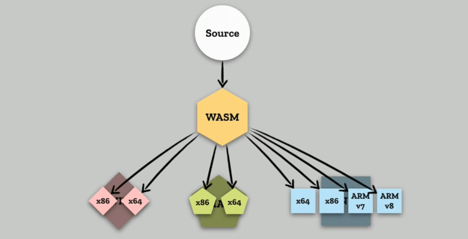 wasm diagram comparing to cpu architectures